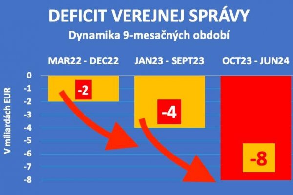 Dáta bez pátosu: Pán Fico, stav verejných financií v jednom grafe