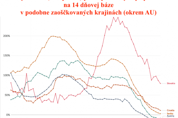 Dáta bez pátosu: Podobne zaočkované krajiny v okolí