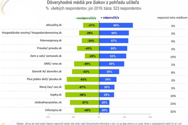 Každý druhý učiteľ by žiakom odporučil konšpiračné médiá