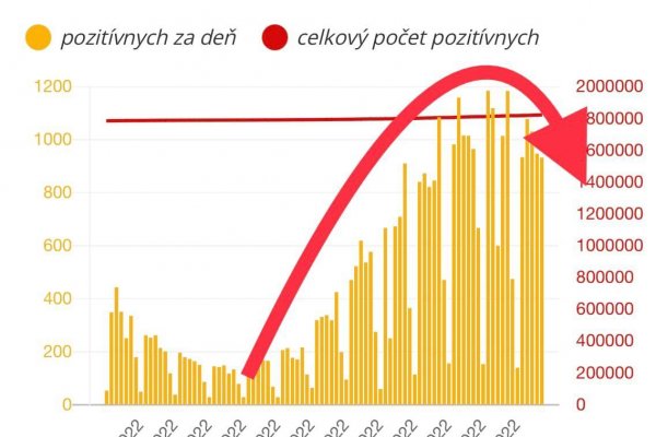 Dáta bez pátosu: Covid - už to vyzerá na pokles a ku koncu prázdnin úplne OK