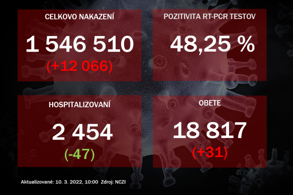 Koronavírus ONLINE: Pribudlo vyše 12-tisíc nakazených a 31 obetí