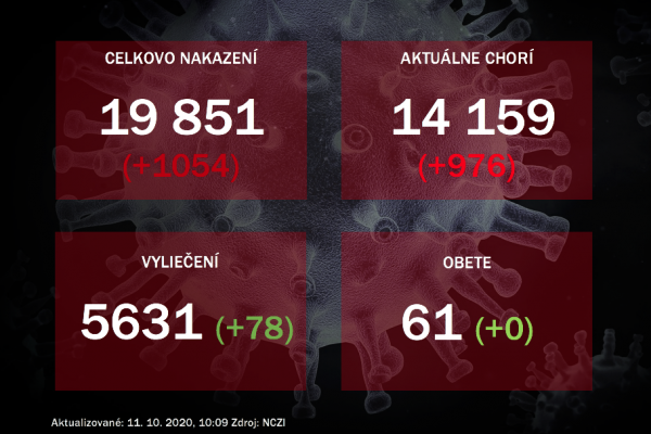 Koronavírus na Slovensku: Pribudlo 1054 nakazených 