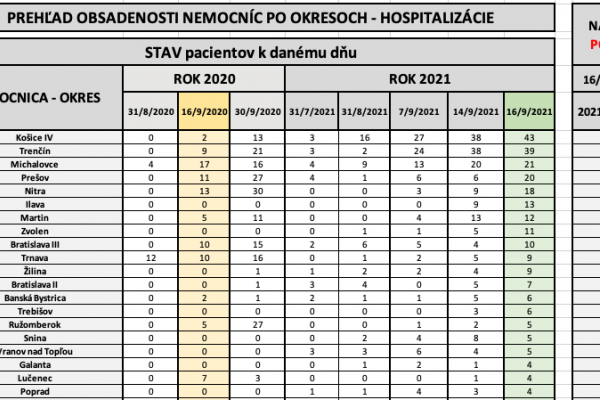 Dáta bez pátosu: Nemocnice pred víkendom / Čo hovoria dáta?