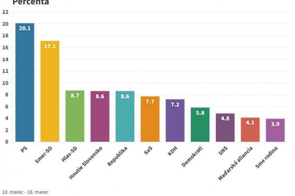 Prieskum AKO: Voľby by vyhralo Progresívne Slovensko, tesný súboj vedú Hlas, Matovičovci a Republika