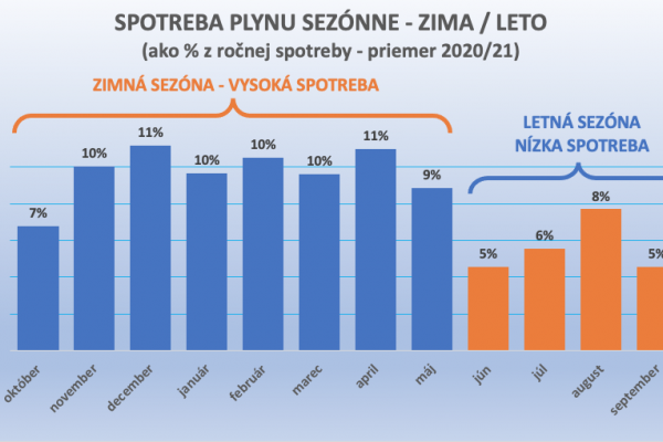 Dáta bez pátosu: Nevestičky, dobre bude! Nie, neplatí to ani pri plyne