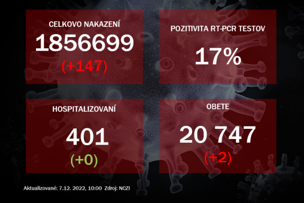 Koronavírus ONLINE: PCR testy v utorok odhalili 147 pozitívnych