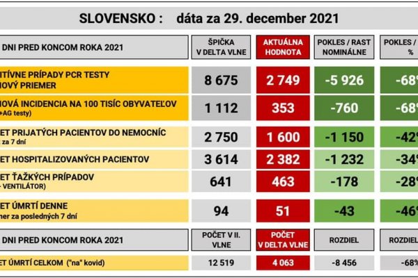 Dáta bez pátosu: Poklesy parametrov delty z vrcholov