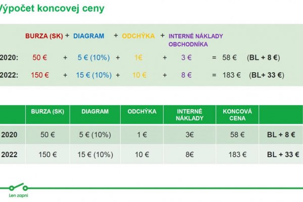 Dáta bez pátosu: Elektrina – Slovensko úplne mimo reality