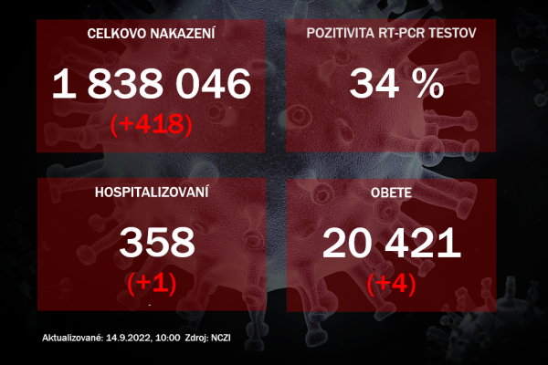 Koronavírus ONLINE: PCR testy za utorok odhalili 418 pozitívnych prípadov