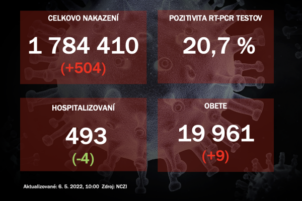 Koronavírus ONLINE: PCR testy potvrdili vo štvrtok 504 pozitívnych