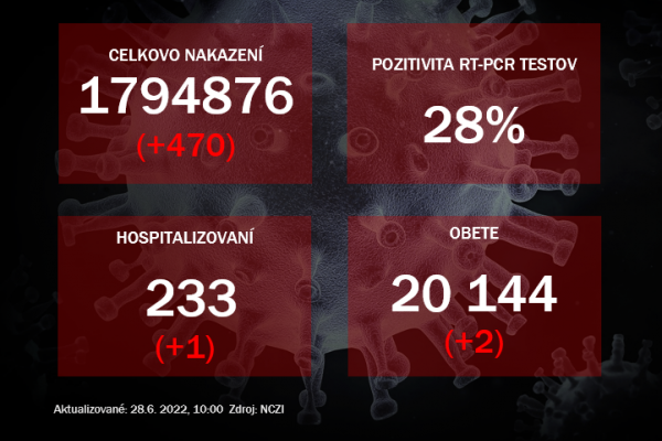 Koronavírus ONLINE: Za pondelok pribudlo takmer päťsto pozitívnych