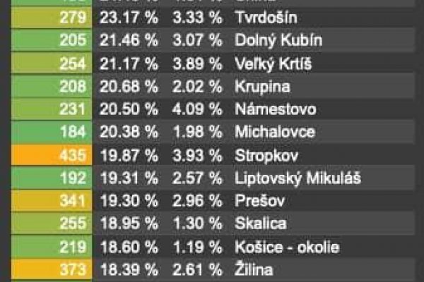 Dáta bez pátosu: Tá Bratislava sa nám začína zelenať, fakt mega čísla. Zvládneme to