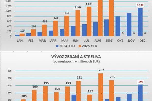 Dáta bez pátosu: Vývoz zbraní zo Slovenska utešene a rekordne rastie