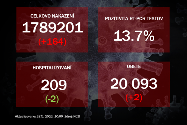 Koronavírus ONLINE: Za štvrtok odhalili PCR testy na Slovensku 164 pozitívnych