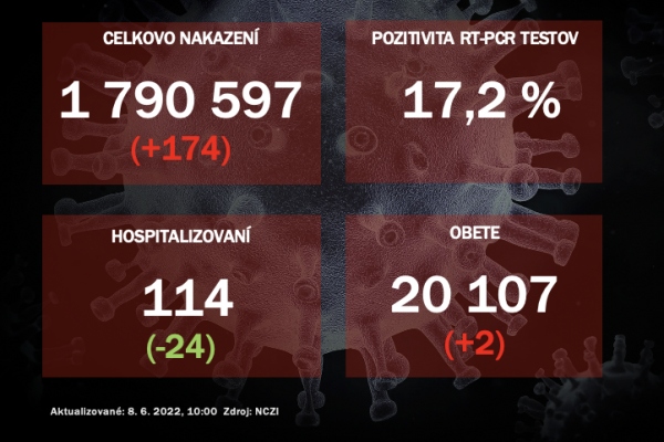 Koronavírus ONLINE: V utorok pribudlo 174 nakazených