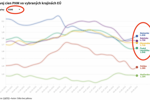 Dáta bez pátosu: 1,70 za BENZIN95 u hlavného hráča na trhu – výborný trend