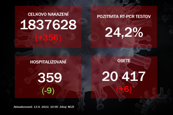 Koronavírus ONLINE: PCR testy za pondelok odhalili 356 pozitívnych prípadov