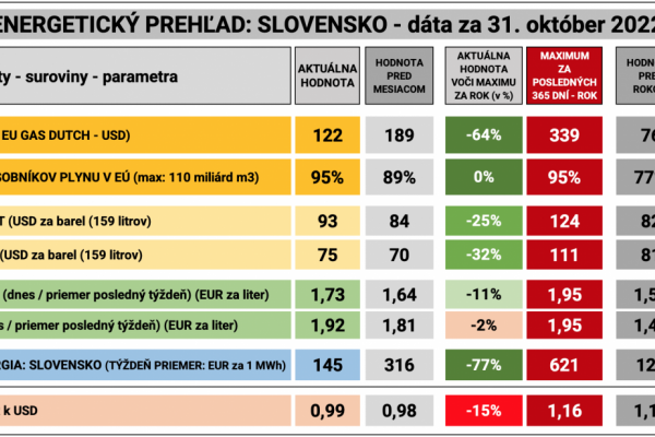 Dáta bez pátosu: Slovensko a energetický prehľad k 31. 10. 2022