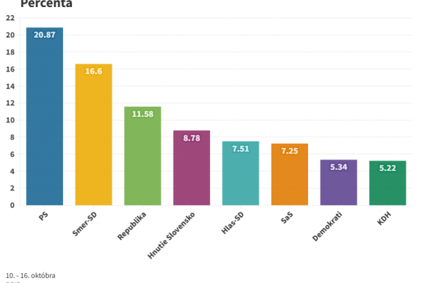 Podľa najnovšieho prieskumu by voľby vyhralo PS, zmena ústavy zastavila prepad Smeru