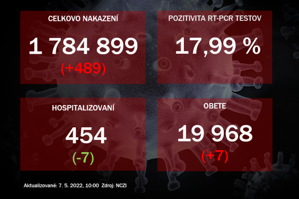 Koronavírus ONLINE: Testy potvrdili v piatok 489 pozitívnych. V nemocniciach leží menej ako 500 pacientov