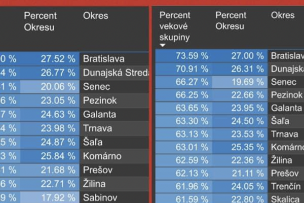 Dáta bez pátosu: Zaočkovanosť nad 50 rokov