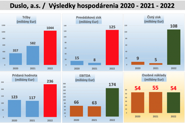 Dáta bez pátosu: Plačúce Duslo s rekordnými výsledkami a ziskami