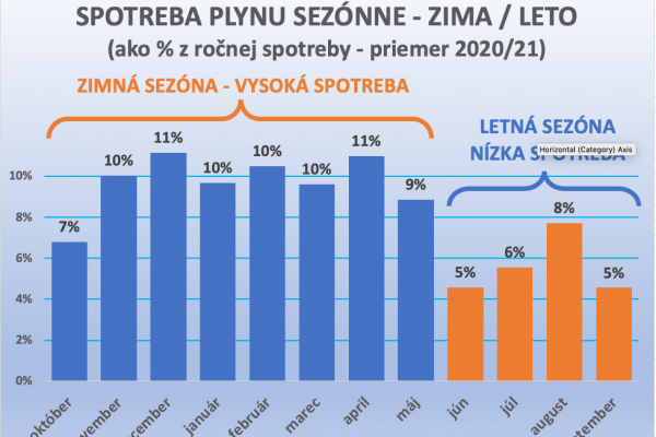 Dáta bez pátosu: Pár poznámok k spotrebe a kapacite plyny u nás doma