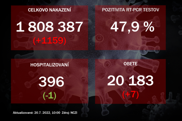 Koronavírus ONLINE: V nemocniciach je hospitalizovaných 396 pacientov