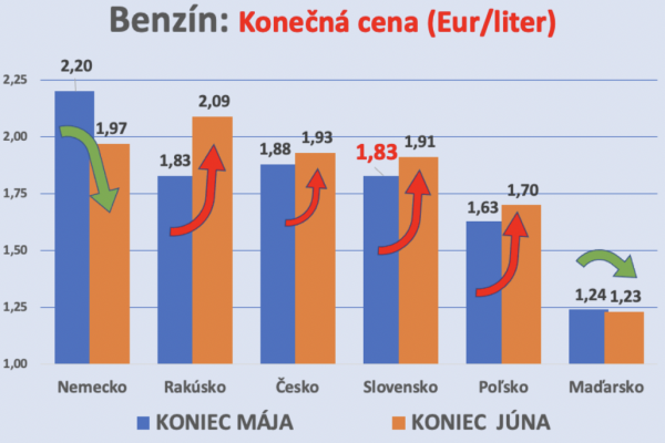 Dáta bez pátosu: Benzín – kecy a činy / Slovensko a Nemecko