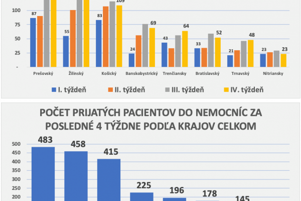 Dáta bez pátosu: Príjmy do nemocníc - absolútne kritická veličina