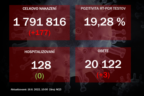 Koronavírus ONLINE: PCR testy potvrdili v stredu 177 pozitívnych