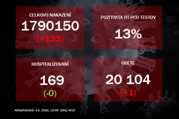 Koronavirus ONLINE: Za piatok pribudlo 133 pozitívnych