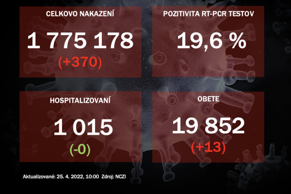 Koronavírus ONLINE: Pribudlo 370 nakazených, pozitivita klesla pod 20 %