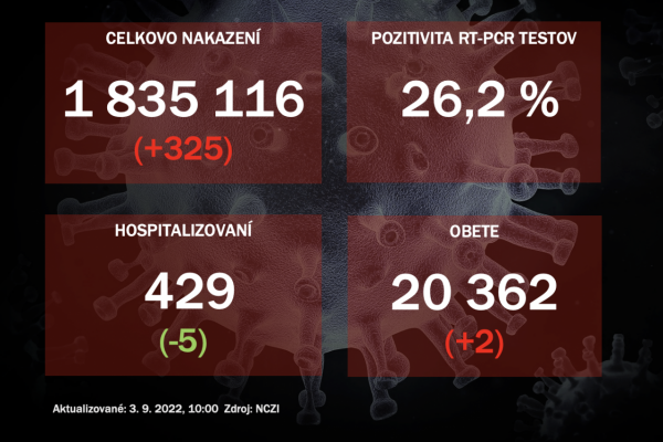 Koronavírus ONLINE: V piatok odhalili PCR testy 325 pozitívnych