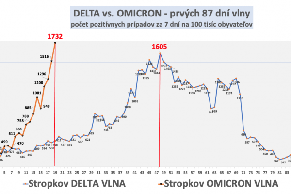 Dáta bez pátosu: Porovnanie rýchlosti delty a omikronu. Pripravte sa!